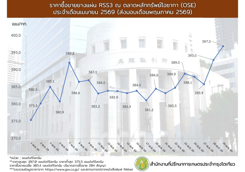 ราคาซื้อขายยางแผ่น
