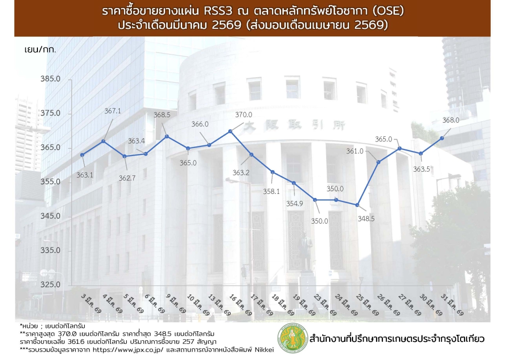 ราคาซื้อขายยางแผ่น