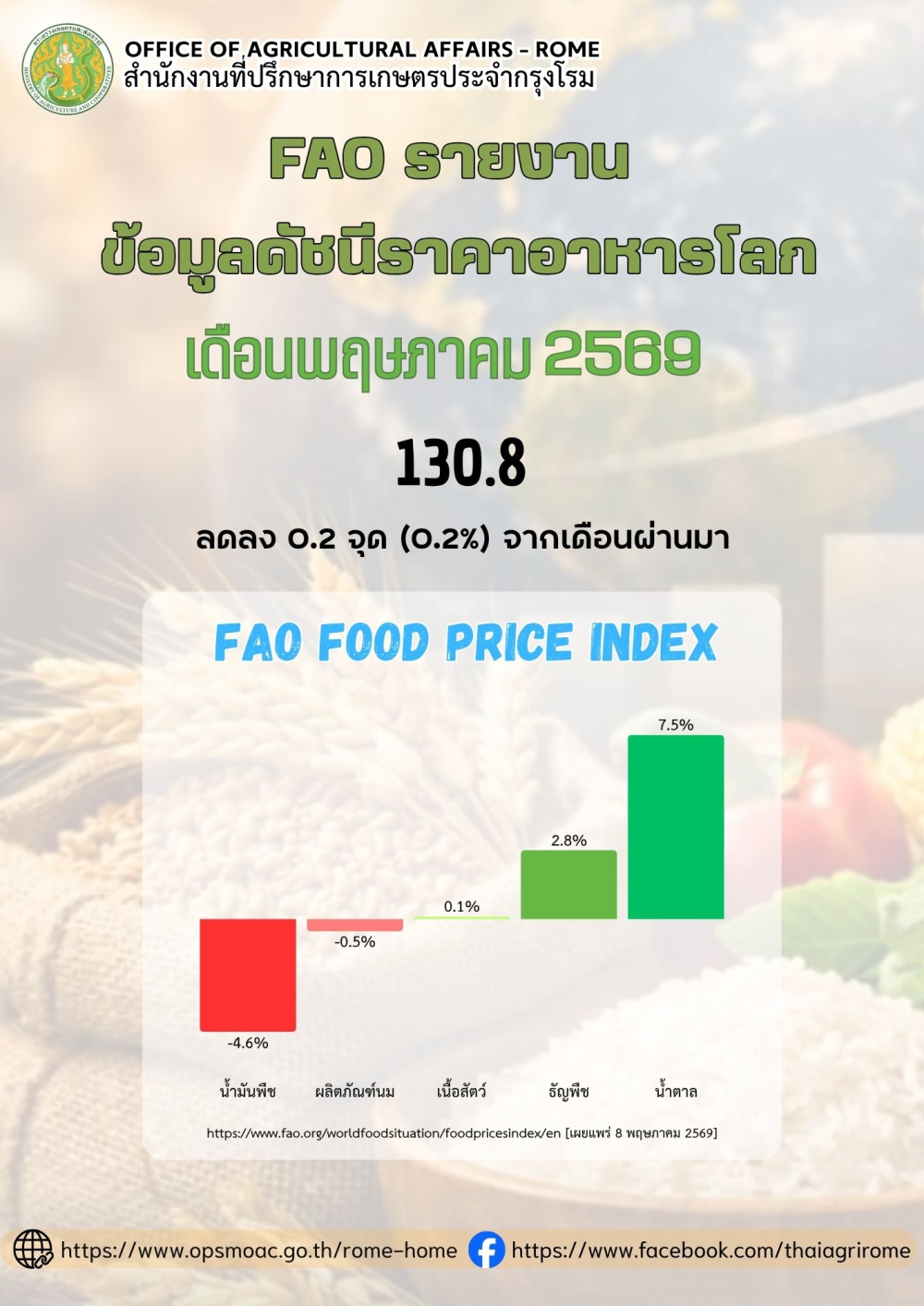 FAO รายงานข้อมูลดัชนีราคาอาหารโลก ในเดือนพฤษภาคม 2569