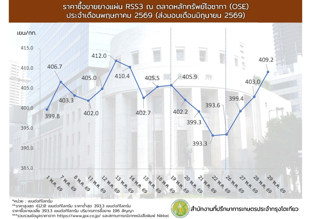ราคาซื้อขายยางแผ่น