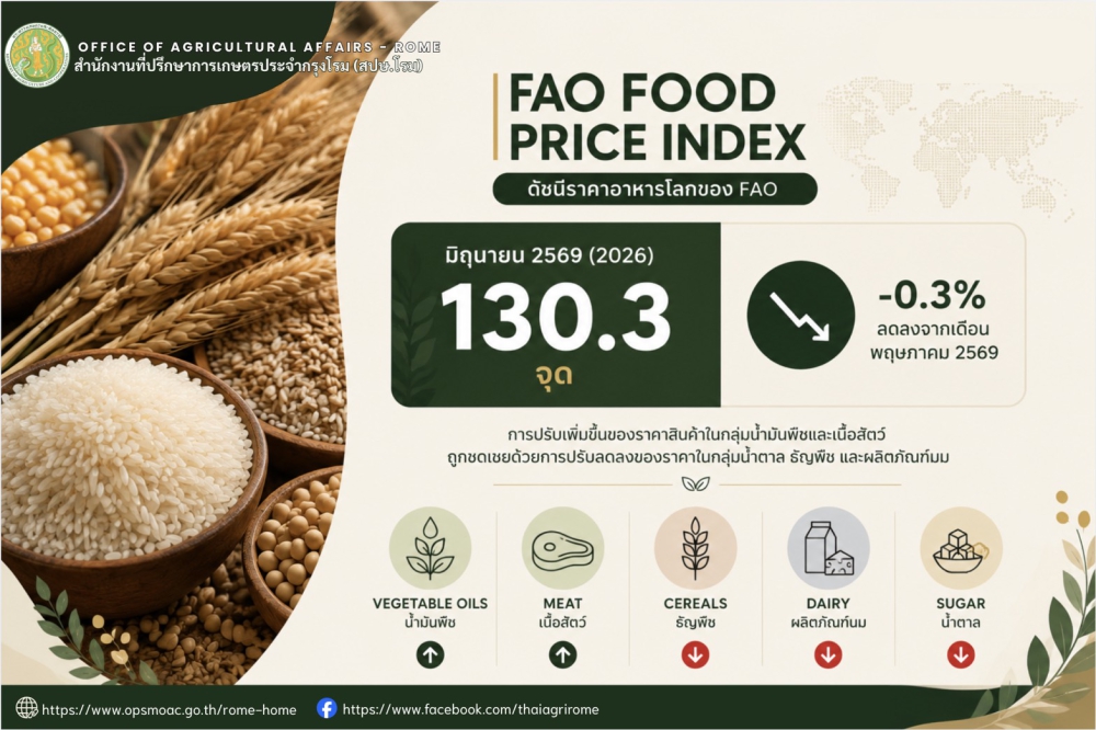 FAO รายงานข้อมูลดัชนีราคาอาหารโลก ในเดือนมิถุนายน 2569