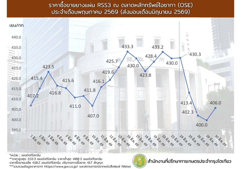 ราคาซื้อขายยางแผ่น