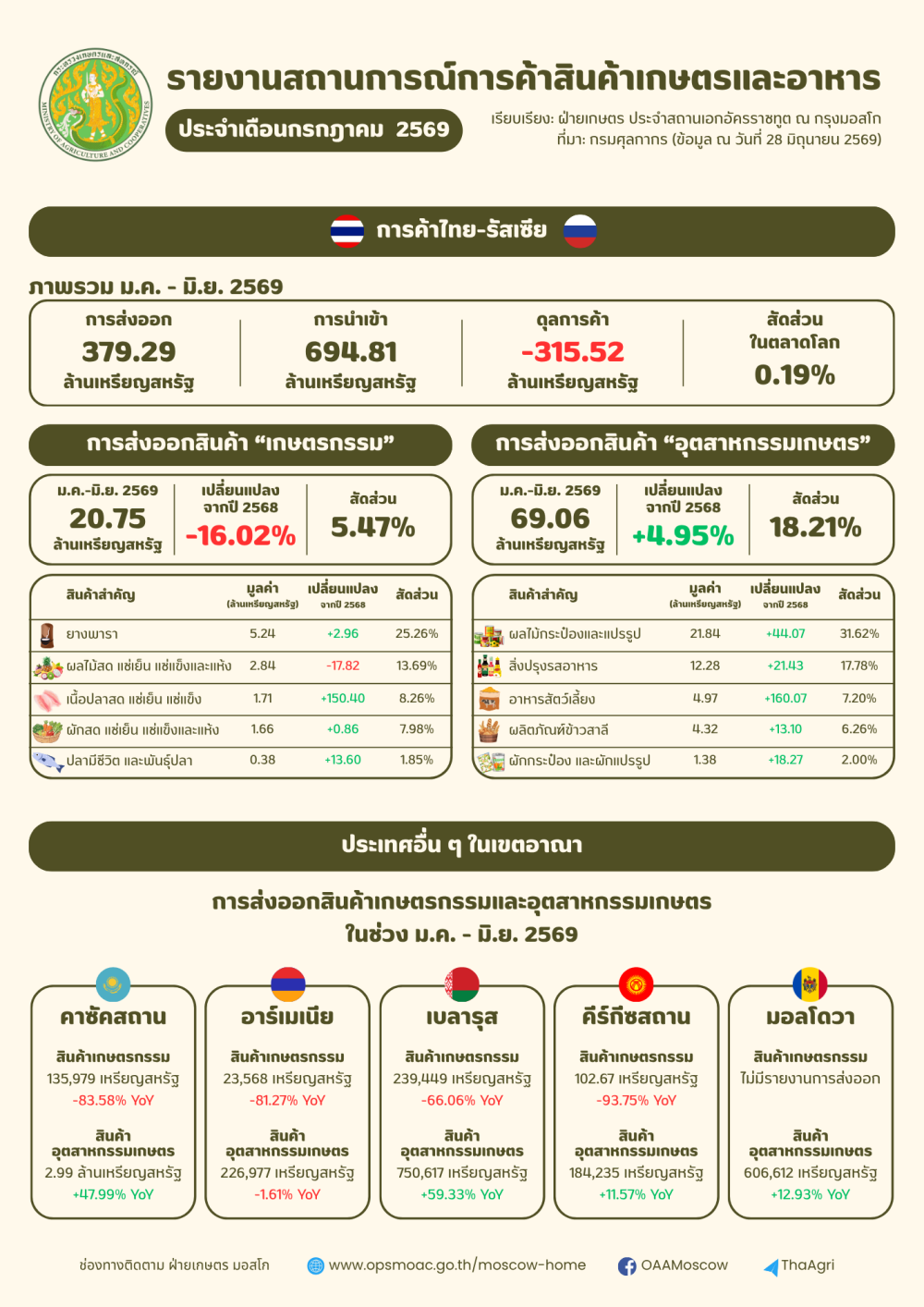 รายงานสถานการณ์สินค้าเกษตรและอาหาร
