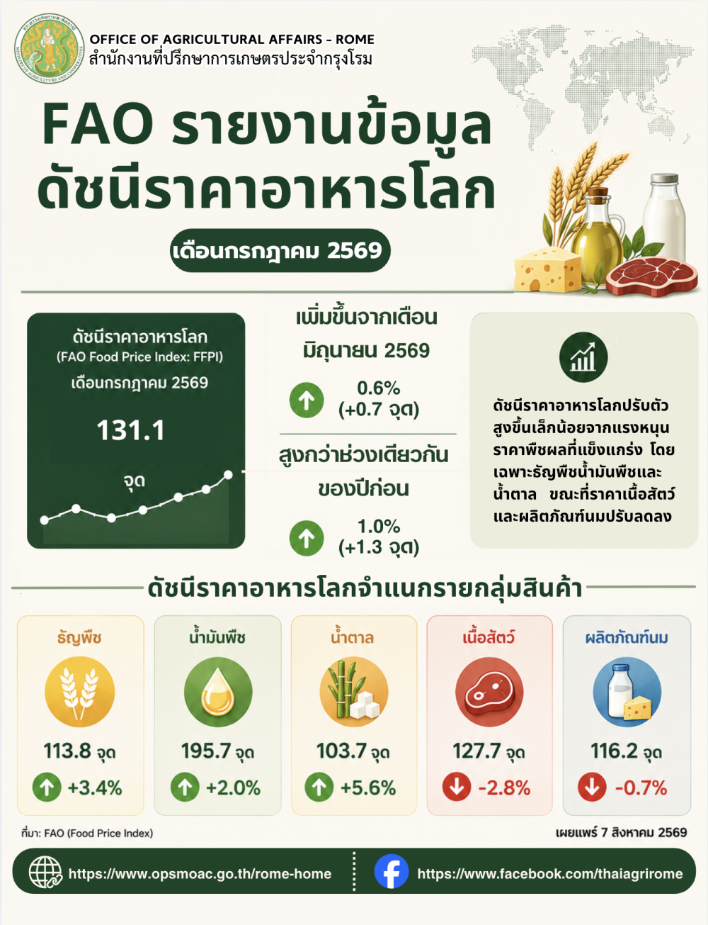 FAO รายงานข้อมูล ดัชนีราคาอาหารโลก เดือนกรกฎาคม 2569