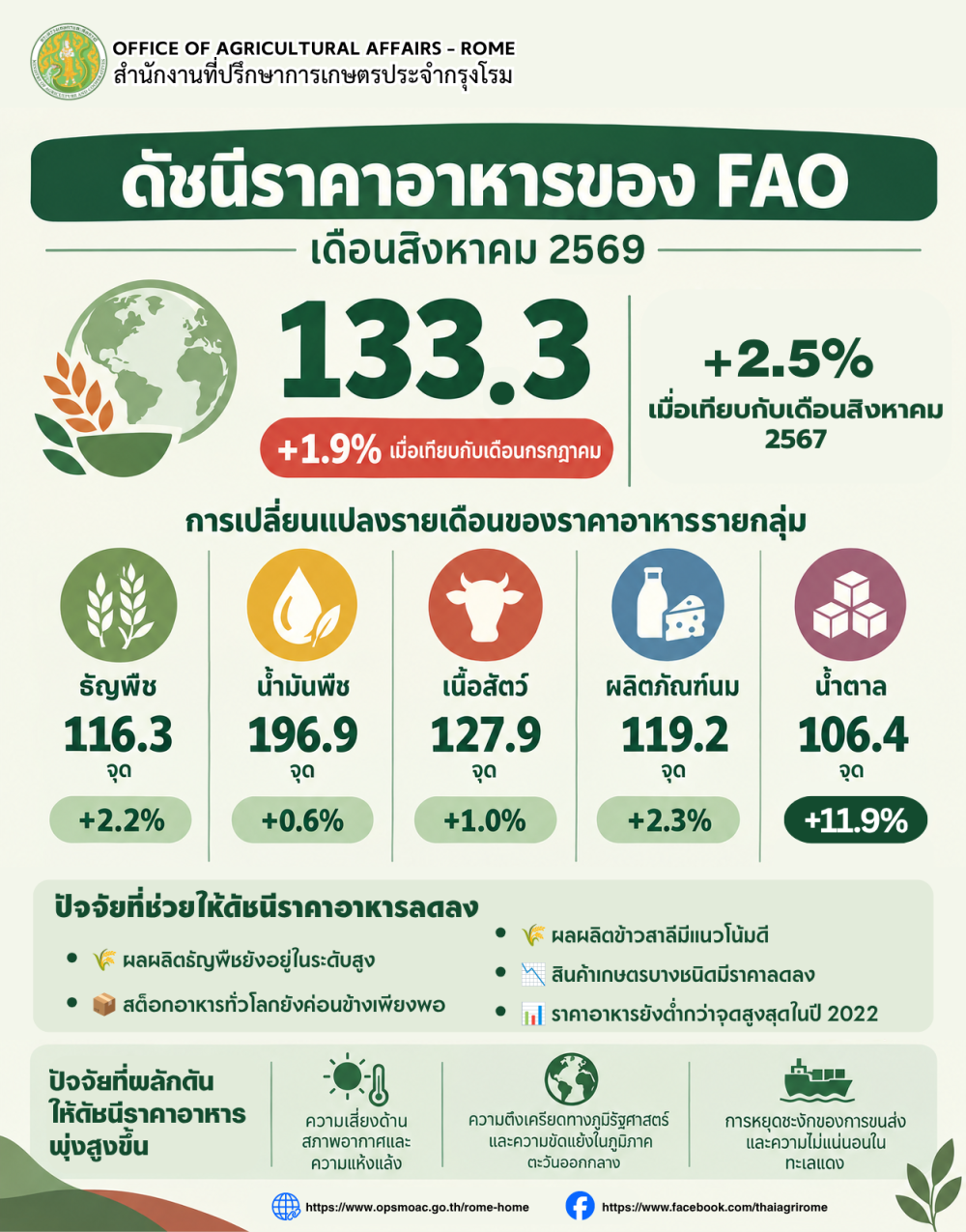 FAO รายงานข้อมูล ดัชนีราคาอาหารโลก เดือนสิงหาคม 2569