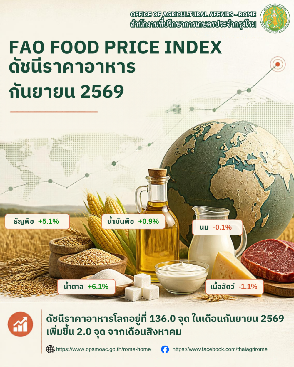 FAO รายงานข้อมูลดัชนีราคาอาหารโลก ในเดือนกันยายน 2569