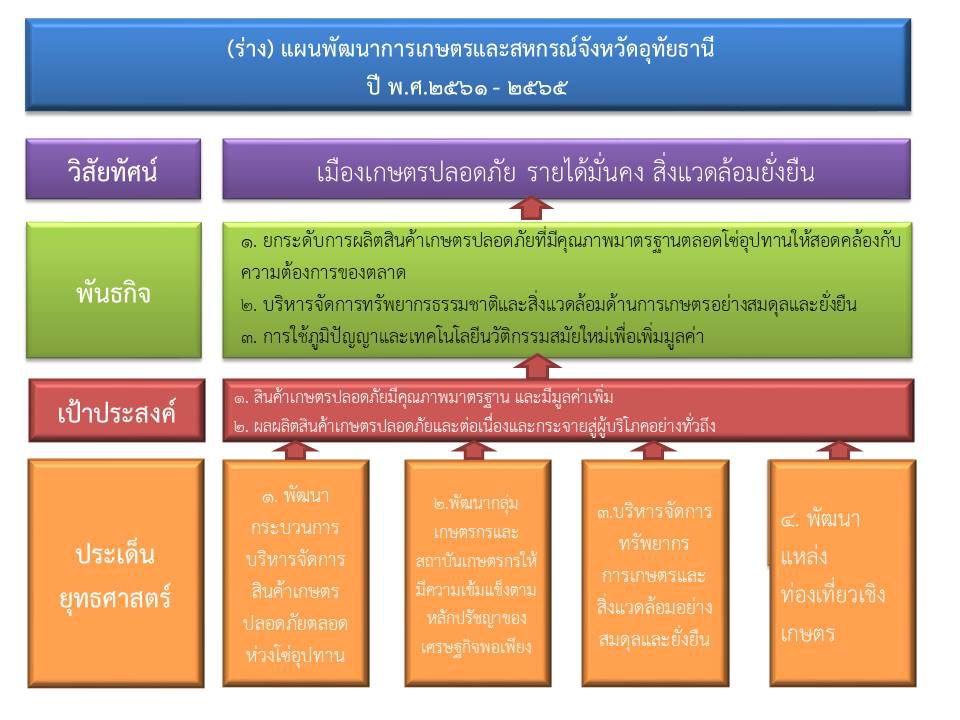 pptร่างแผนพัฒนาการเกษตรและสหกรณ์จังหวัดอุทัยธานี