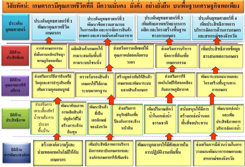 ประเด็นยุทธศาสตร์ตามแผนพัฒนาจังหวัดระนอง พ.ศ.2561-2565