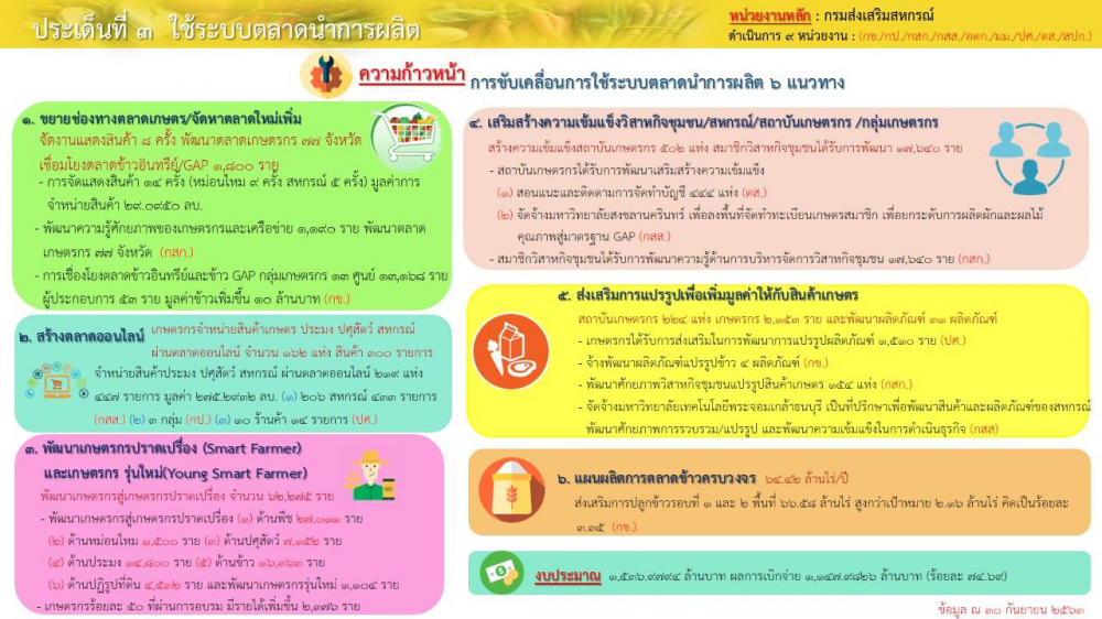 นโยบายสำคัญของกระทรวงเกษตรและสหกรณ์