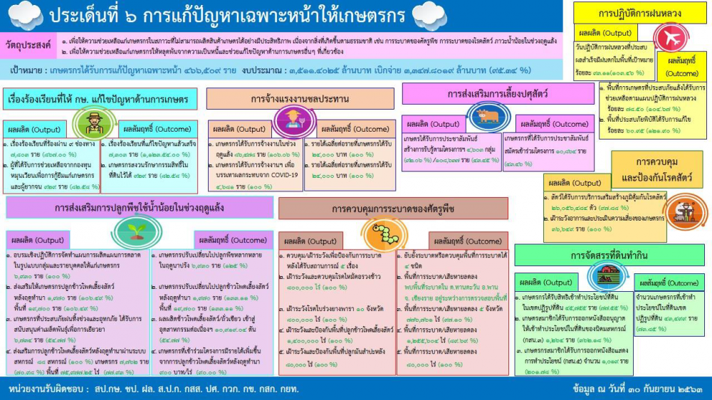 นโยบายสำคัญของกระทรวงเกษตรและสหกรณ์