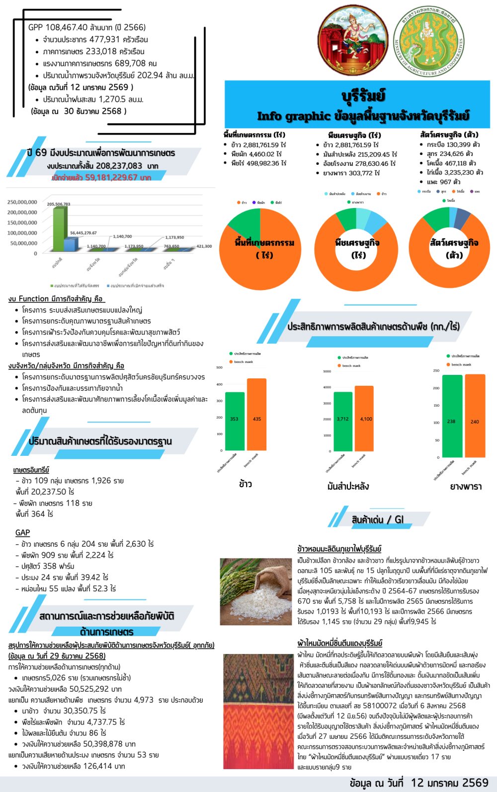 ข้อมูลพื้นฐานจังหวัดบุรีรัมย์ที่ใช้สนับสนุนการตรวจราชการ