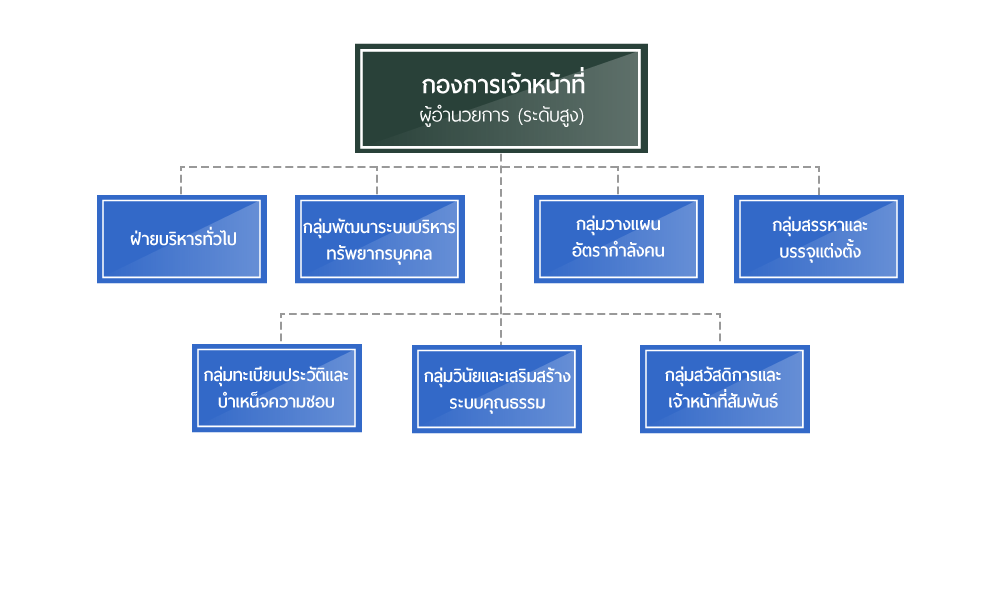 กองการเจ้าหน้าที่