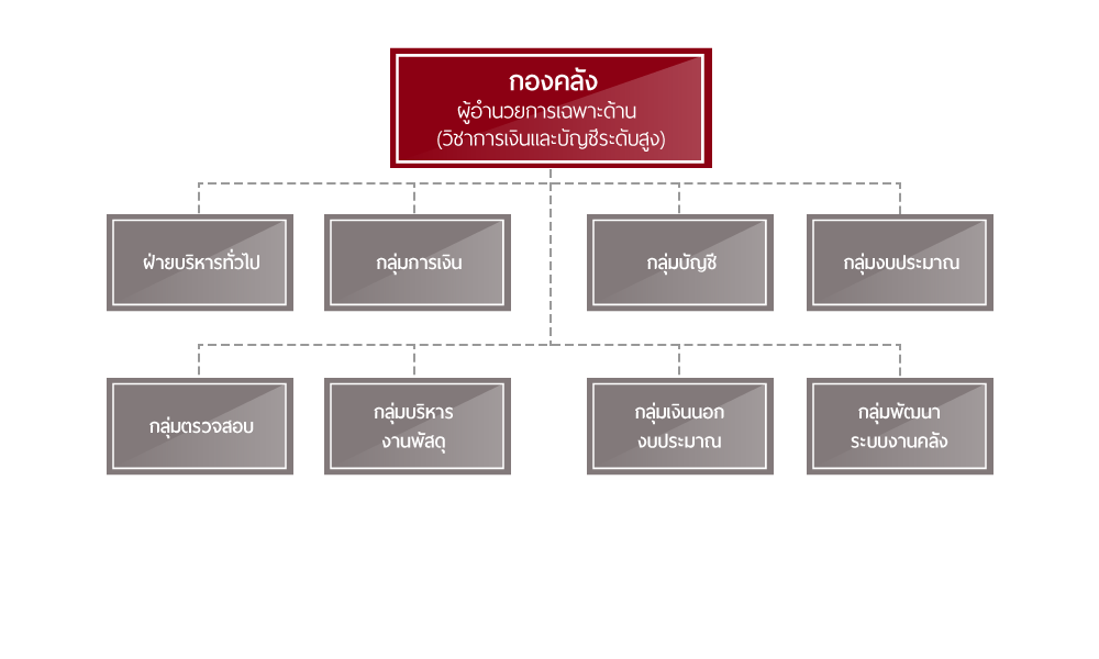 กองคลัง