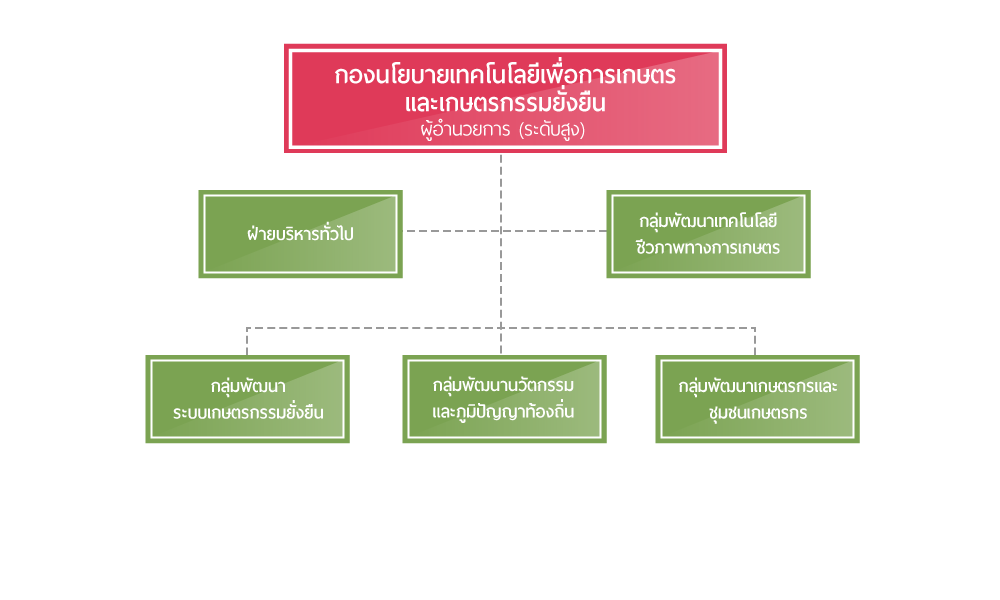 กองนโยบายเทคโนโลยีเพื่อการเกษตรและเกษตรกรรมยั่งยืน