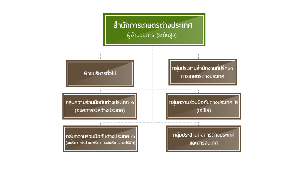 สำนักการเกษตรต่างประเทศ