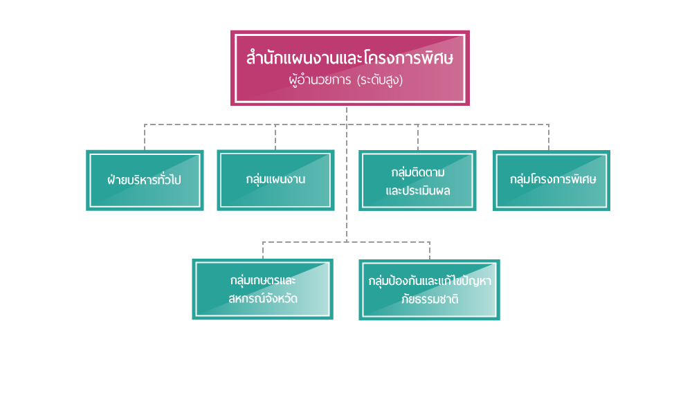 สำนักแผนงานและโครงการพิเศษ