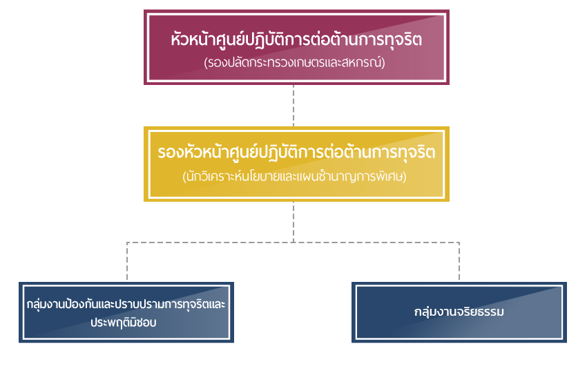 ศูนย์ปฏิบัติการต่อต้านการทุจริต