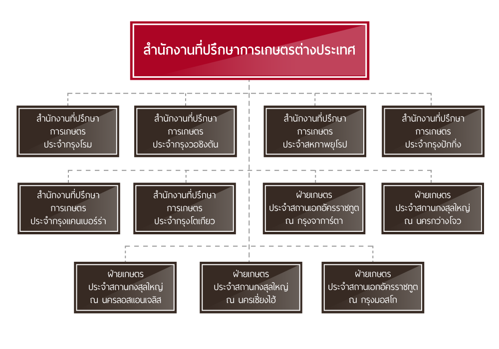 สำนักงานที่ปรึกษาการเกษตรต่างประเทศ