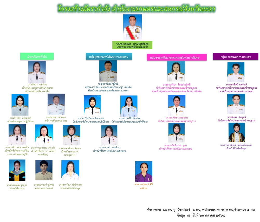โครงสร้างสำนักงานเกษตรและสหกรณ์จังหวัดยะลา