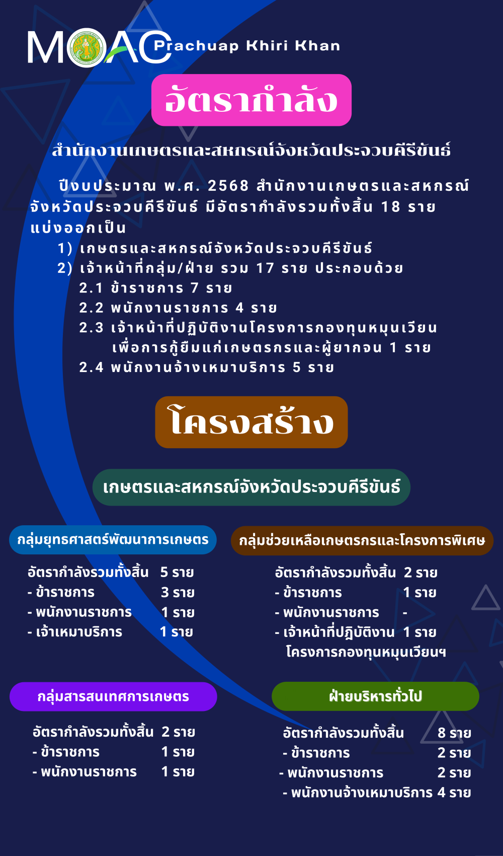 อัตรากำลังและโครงสร้างสำนักงานฯ