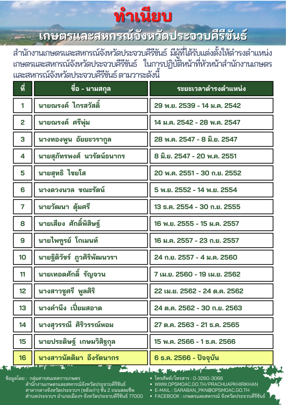ทำเนียบผู้บริหารสำนักงาน กษ.จังหวัดประจวบฯ