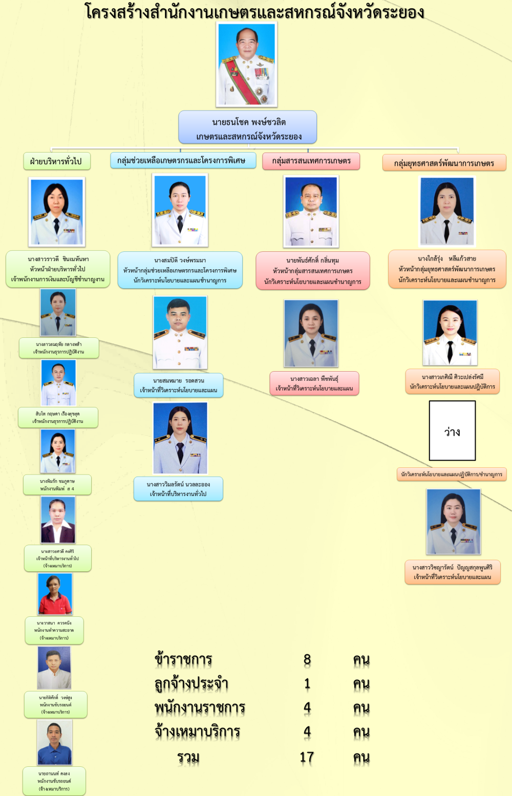 ข้าราชการและเจ้าหน้าที่สำนักงานเกษตรและสหกรณ์จ.ระยอง