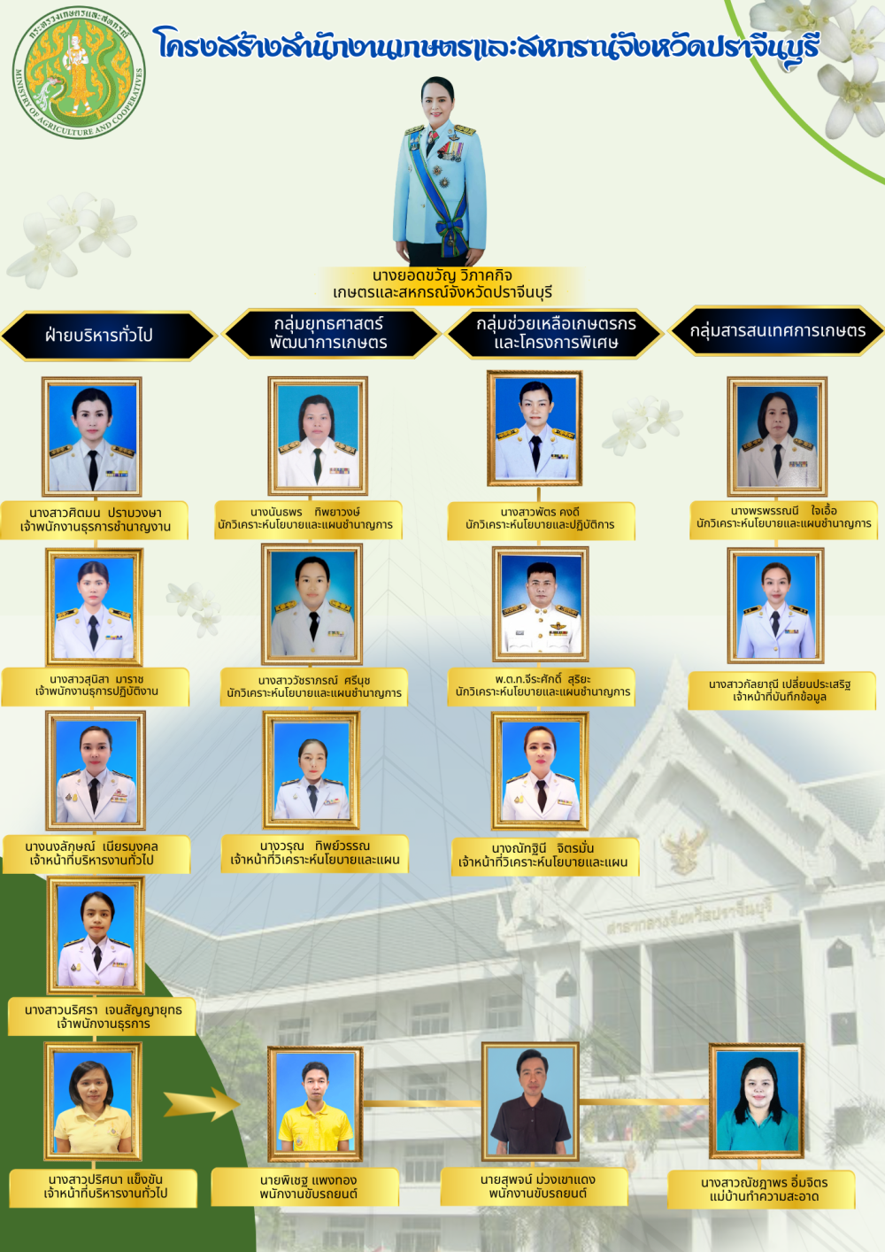 โครงสร้างสำนักงานเกษตรและสหกรณ์จังหวัดปราจีนบุรี