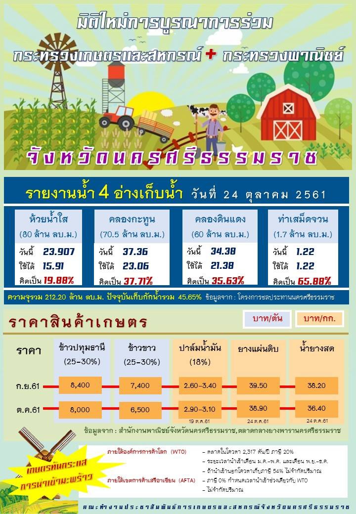 สถานการณ์ราคาสินค้าเกษตร