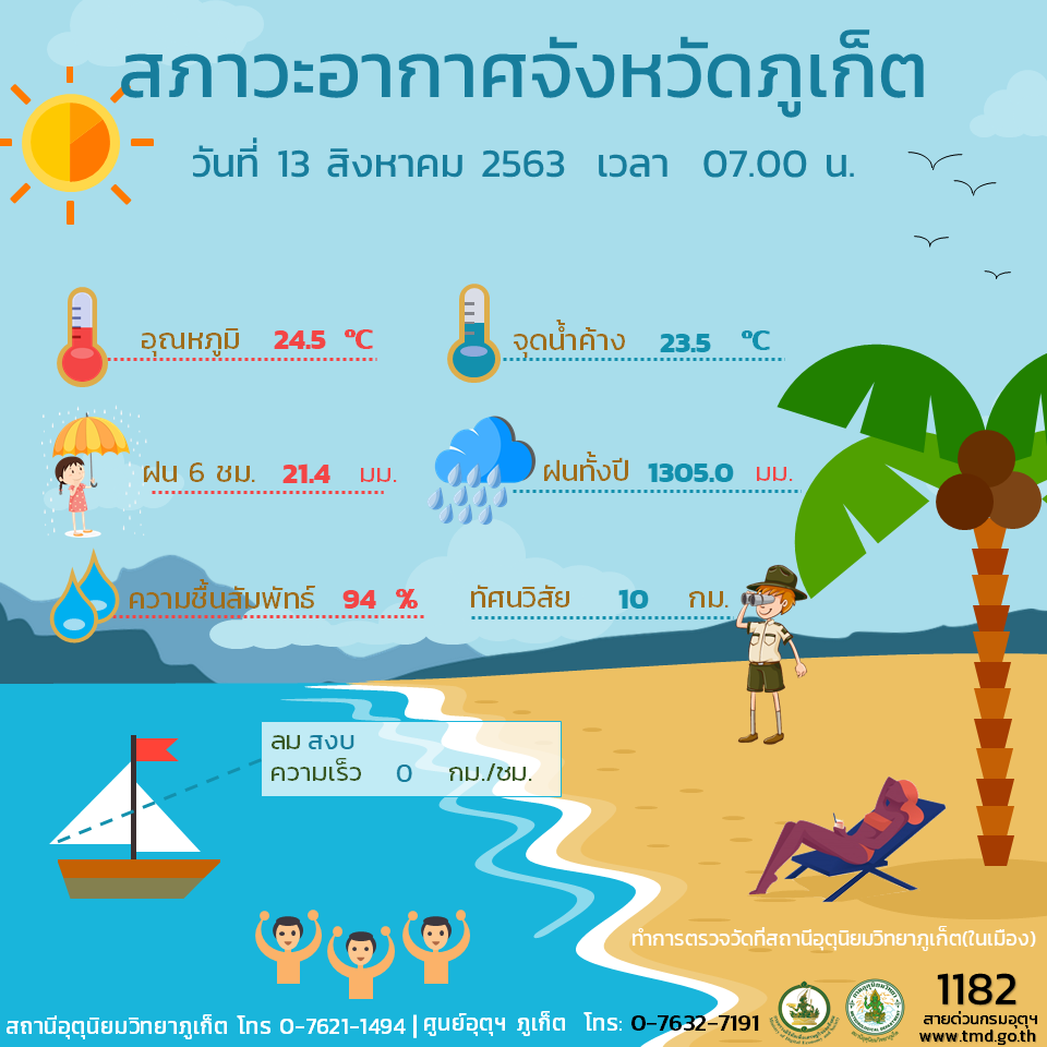 สภาวะอากาศจังหวัดภูเก็ต วันที่ 13 สิงหาคม 2563  เวลา 07.00 น.