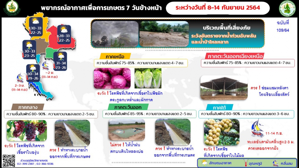 พยากรณ์อากาศ 7 วันข้างหน้า ระหว่างวันที่ 8-14 กันยายน 2564