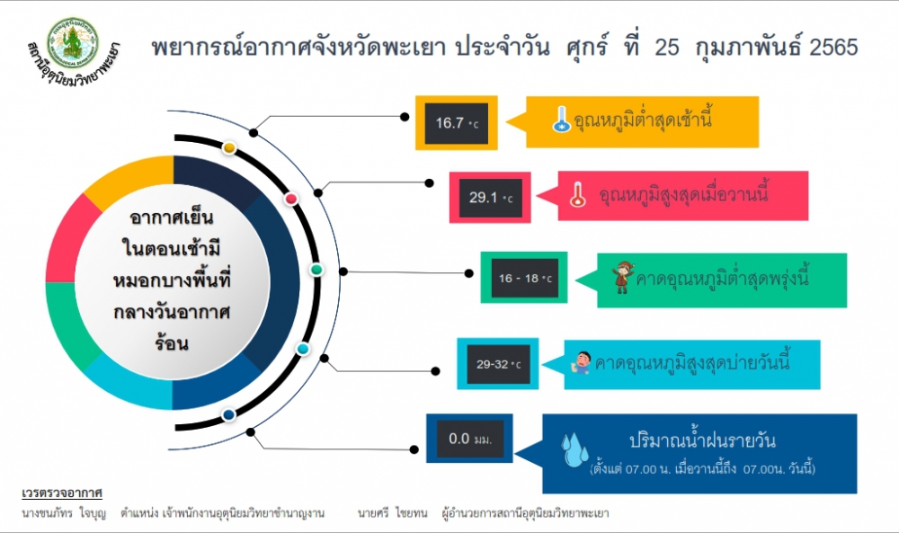 พยากรณ์อากาศจังหวัดพะเยาประจำวันศุกร์ที่