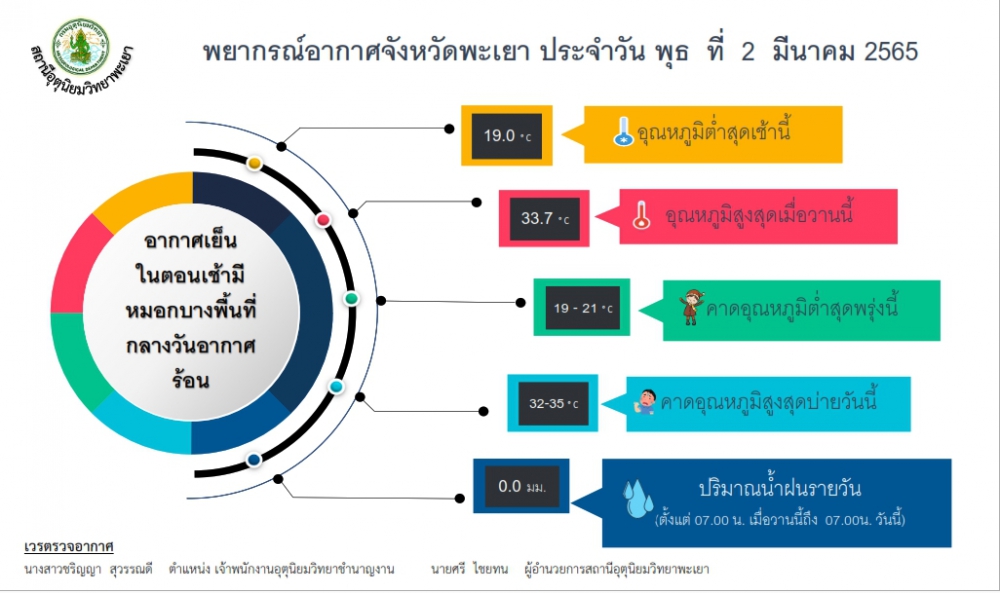 พยากรณ์อากาศจังหวัดพะเยาประจำวันพุธที่ 2 มีนาคม 2565