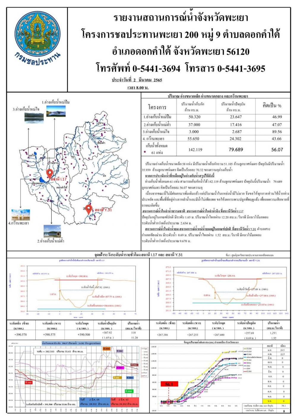 สถานการณ์น้ำจังหวัดพะเยา ณ วันที่ 2 มีนาคม 2565