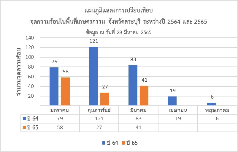 แผนภูมิแสดงการเปรียบเทียบ