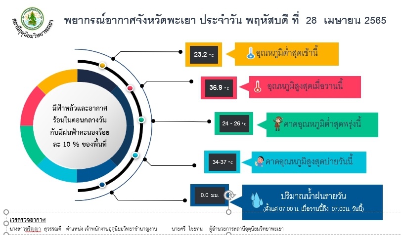 พยากรณ์อากาศจังหวัดพะยเยา ประจำวันที่ 28 เมษายน 2565