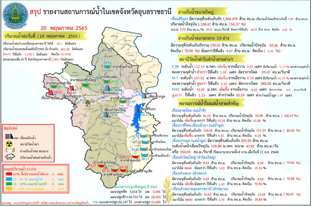 สรุปรายงานสถานการณ์น้ำในเขตจังหวัดอุบลราชธานี