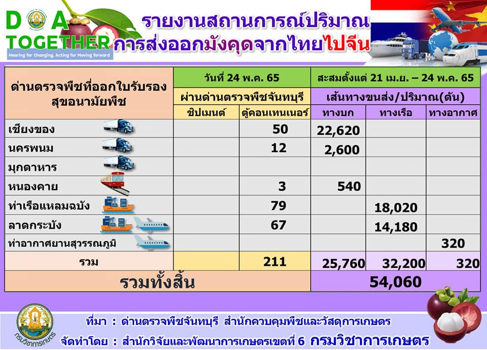 สาเหตุหนึ่งที่ทำให้มังคุดราคาตกต่ำ