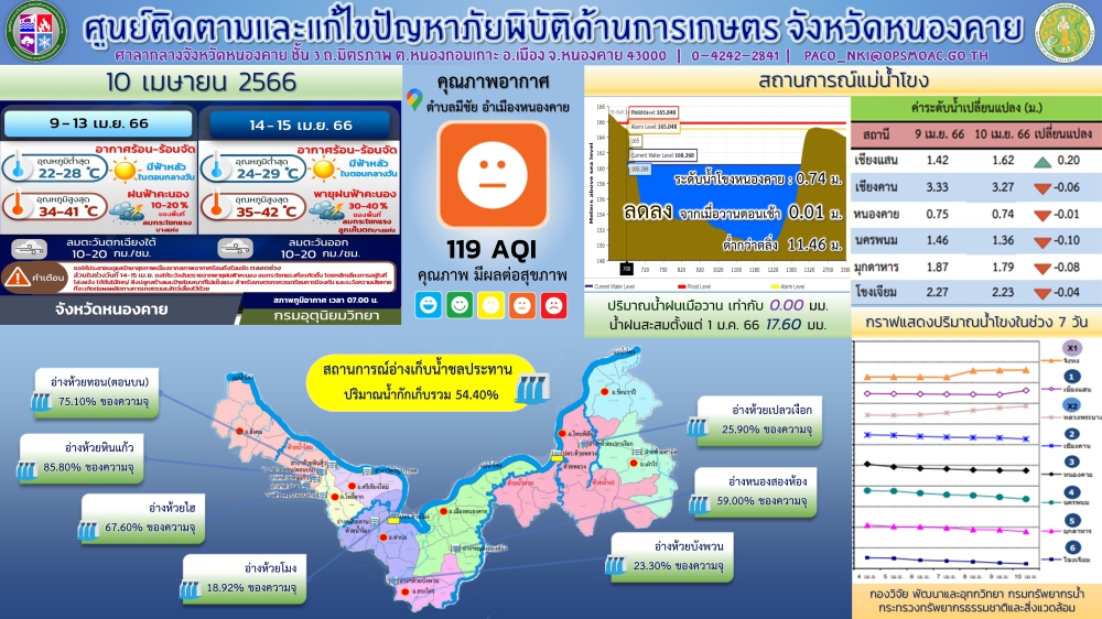 กราฟิกพยากรณ์อากาศของจังหวัดหนองคาย