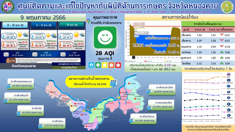 กราฟิกพยากรณ์อากาศของจังหวัดหนองคาย