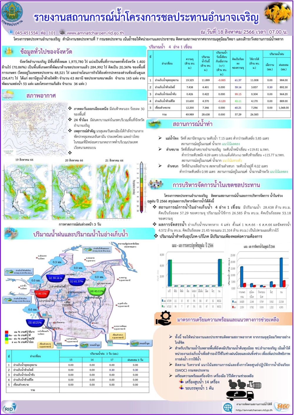 รายงานสถานการณ์น้ำประจำวันที่​ 21 สิงหาคม 2566