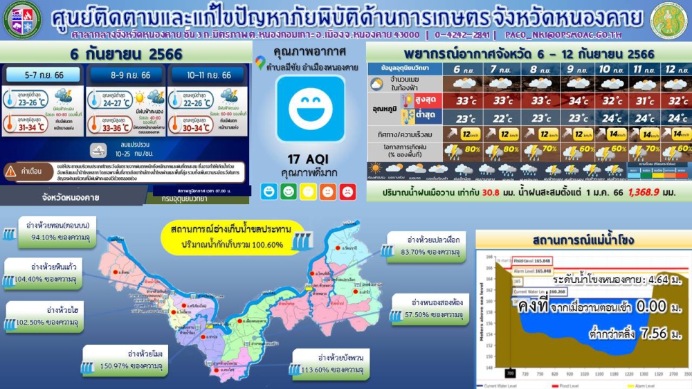 กราฟิกพยากรณ์อากาศของจังหวัดหนองคาย