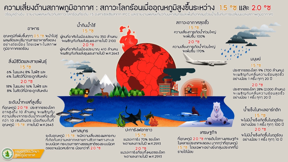 ความเสี่ยงด้านสภาพอากาศ: