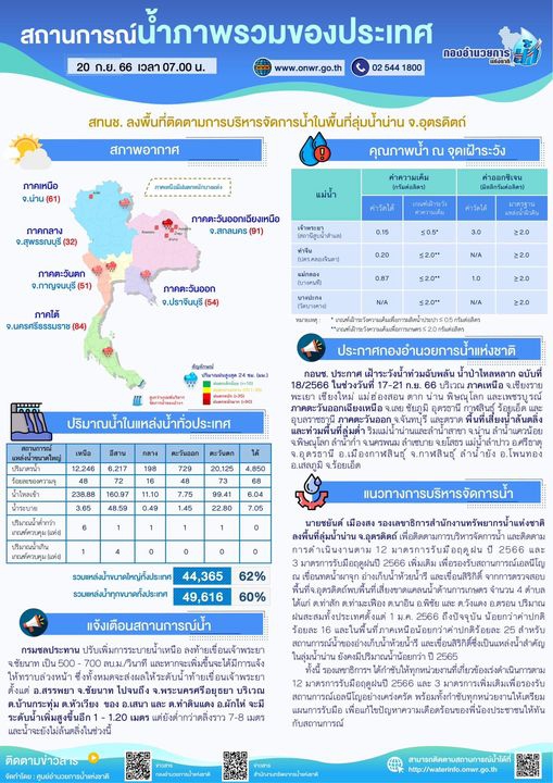 สรุปสถานการณ์น้ำภาพรวมของประเทศ วันที่ 20 กันยายน 2566