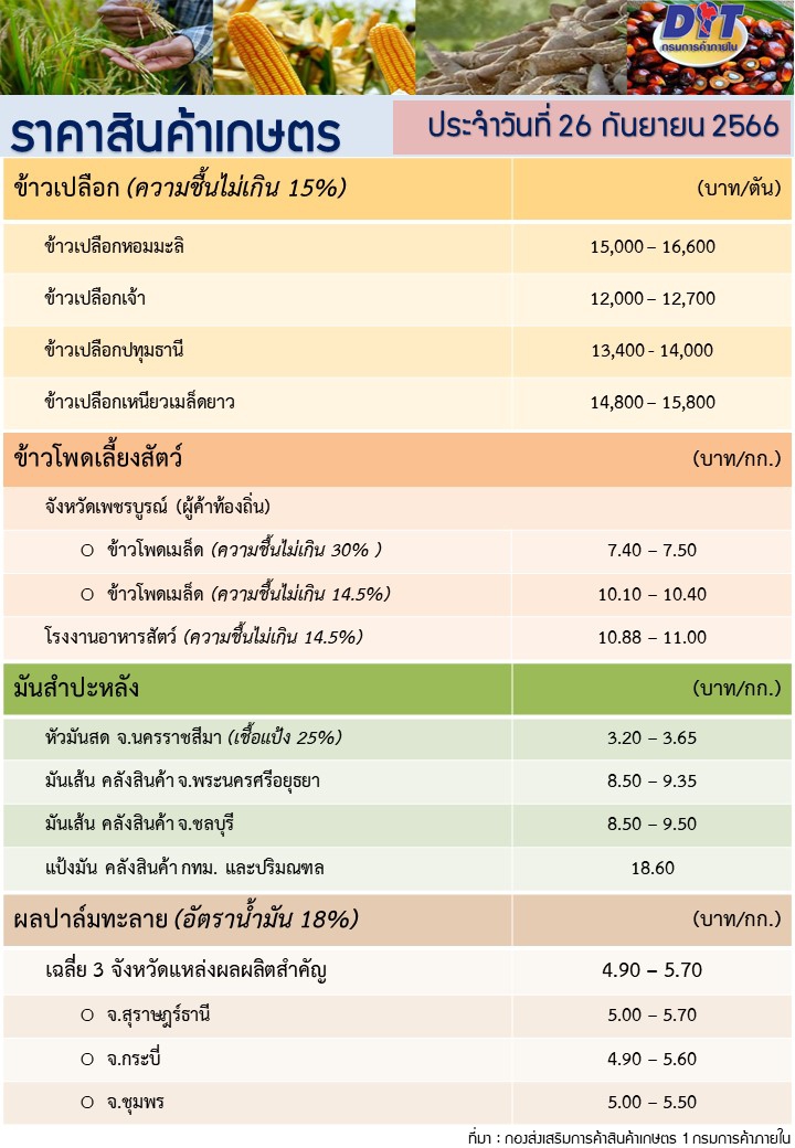 ราคาสินค้าเกษตรประจำวันที่ 26 กันยายน 2566