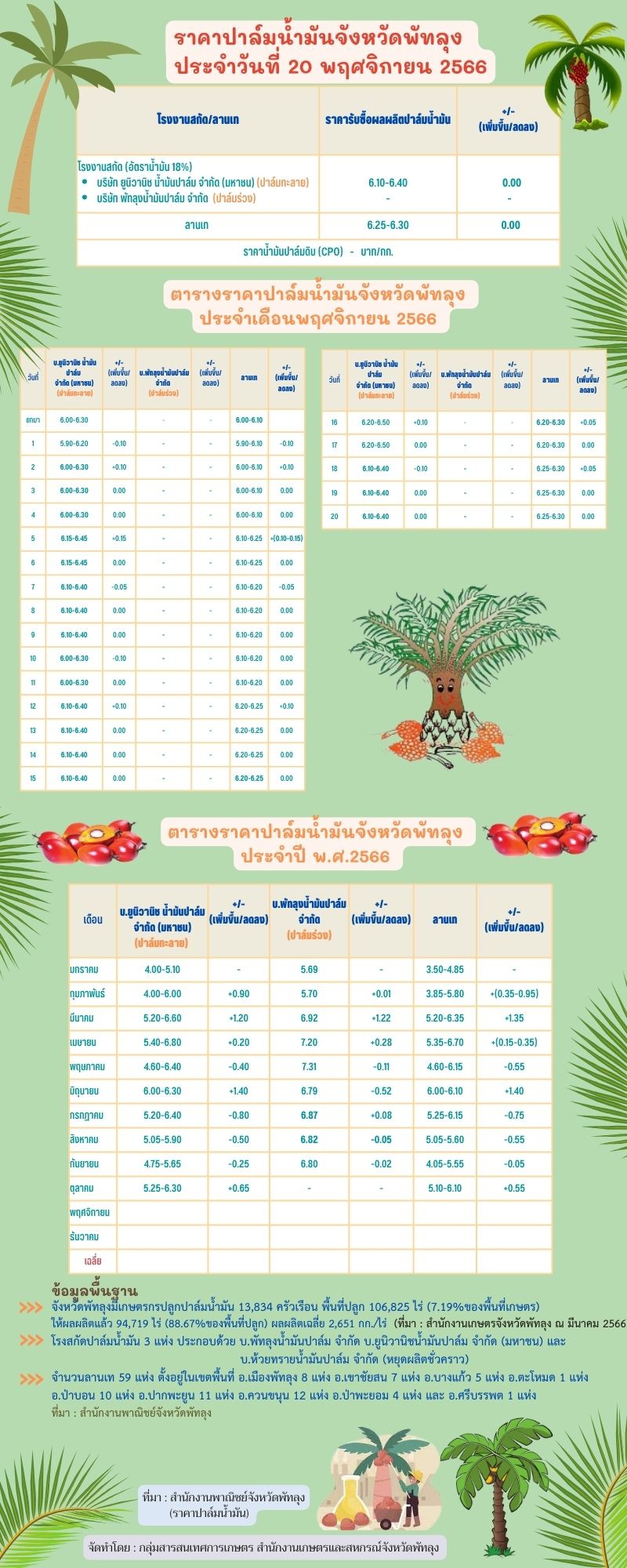 ราคาปาล์มน้ำมันประจำวันที่ 20 พฤศจิกายน 2566