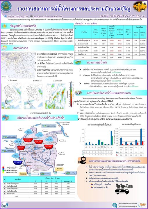 สถานการณ์น้ำ ณ 30 ธันวาคม 2566