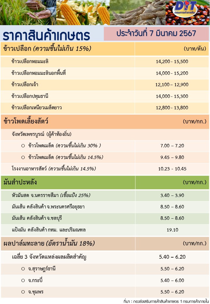 ราคาสินค้าเกษตรประจำวันที่ 7 มีนาคม 2567