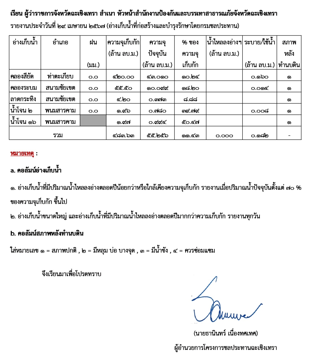 รายงานสถานการณ์น้ำจังหวัดฉะเชิงเทรา