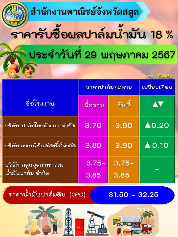 ราคาปาล์มน้ำมันจังหวัดสตูล (วันนี้ 29 พฤษภาคม 2567)