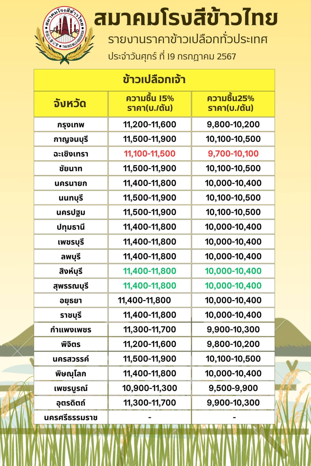 รายงานราคาข้าวเปลือกทั่วประเทศ